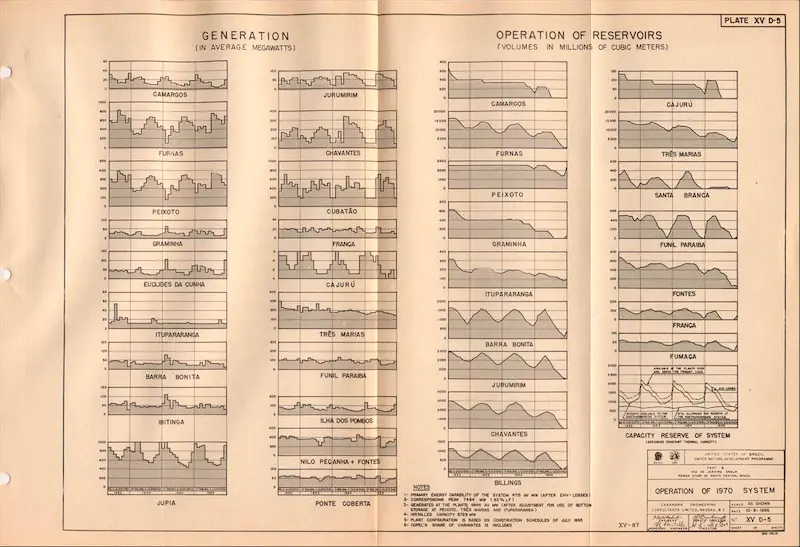Operação do Sistema — 1970.