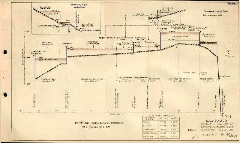 Diagrama Tietê–Billings–Henry Borden (1959).